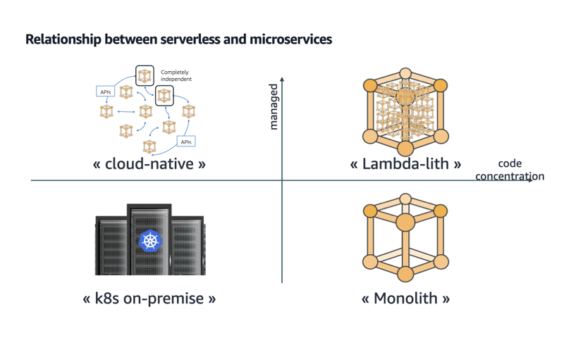 How to run PHP on AWS ServerLess architecture ? Part  What