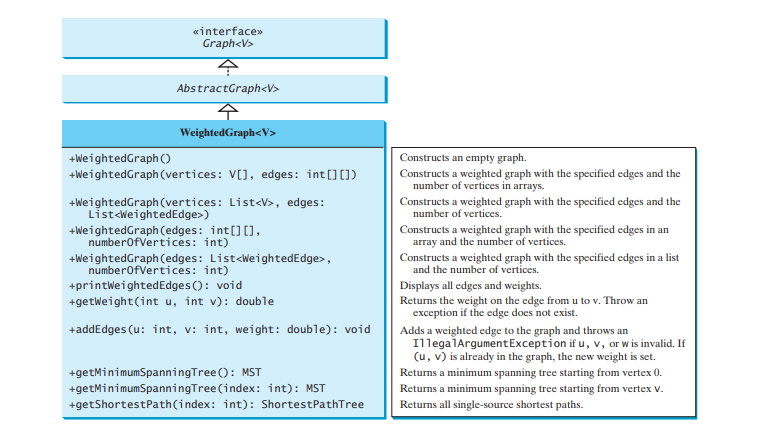 The WeightedGraph Class