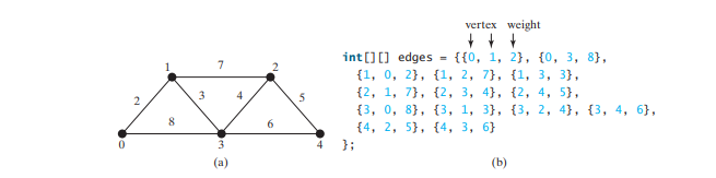 The WeightedGraph Class