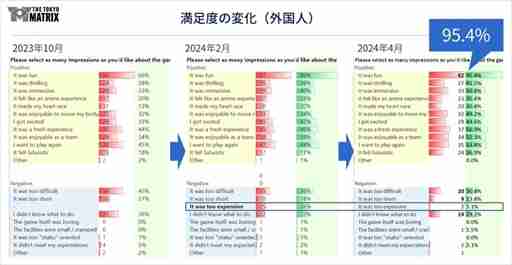 歌舞伎町にオープンした高難度アトラクション「THE TOKYO MATRIX」は，どのようにして不評から軌道修正したのか？［CEDEC 2024］