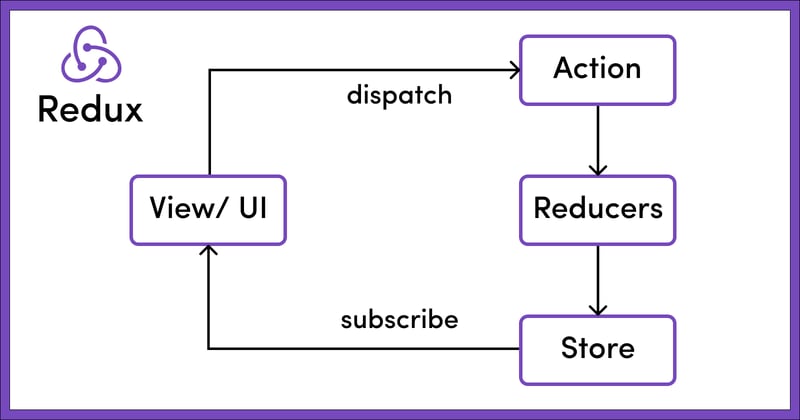 What is Redux, and how can we use it?