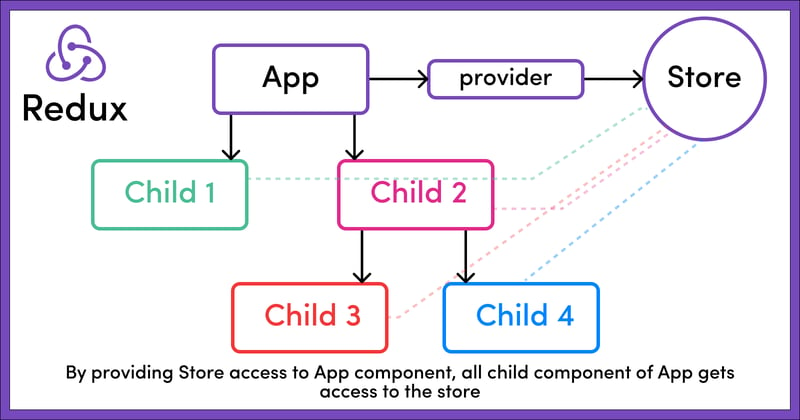 What is Redux, and how can we use it?