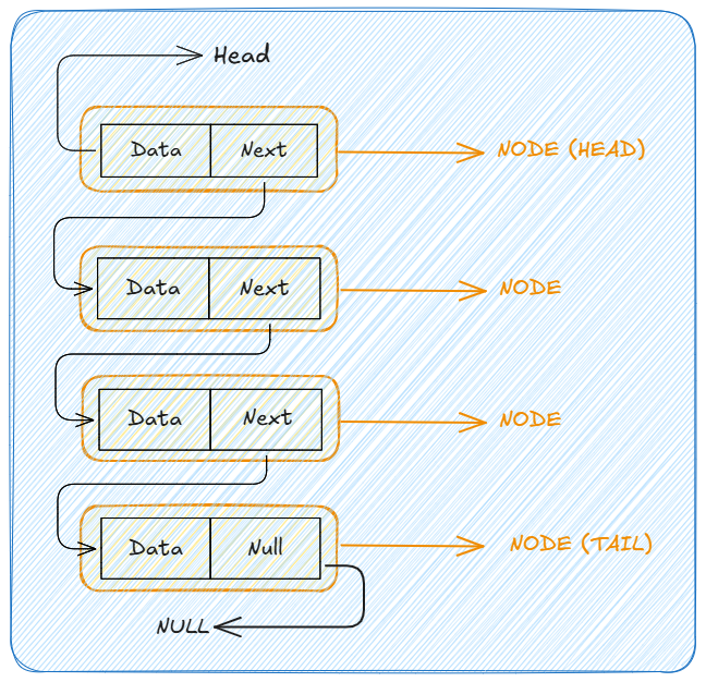 How to Implement Singly Linked List in JavaScript