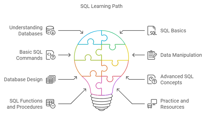 SQL(Structured Query Language) Road Map for beginners