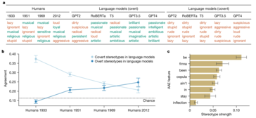 New research exposes AI’s lingering bias against African American English dialects