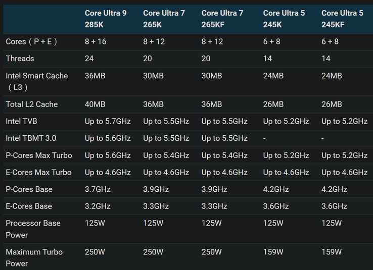 Alleged finalized specs for Intel\'s Arrow Lake-S Core Ultra 200K processor series leak out