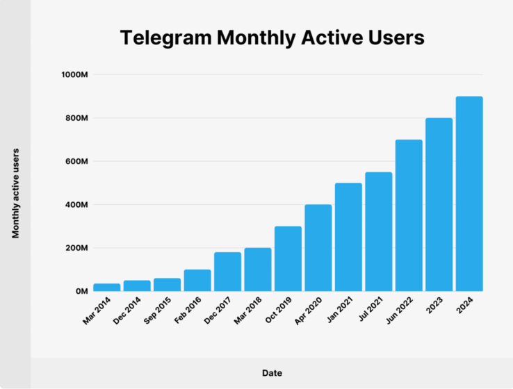 French police charge Telegram CEO Pavel Durov with facilitating illicit content on the platform