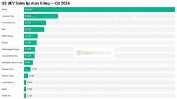 Tesla\'s market share drops below 50% for the first time just as Model Y may become America\'s most popular vehicle