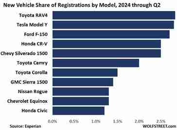 Tesla\'s market share drops below 50% for the first time just as Model Y may become America\'s most popular vehicle