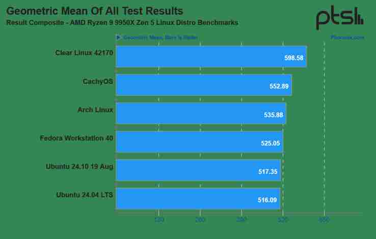 Intel-optimized Clear Linux distro boosts AMD Ryzen 9 9950X performance by up to 16% over already decent Ubuntu gains