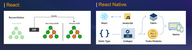 Journeying from React to React Native