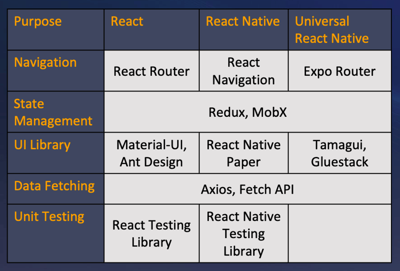 Journeying from React to React Native