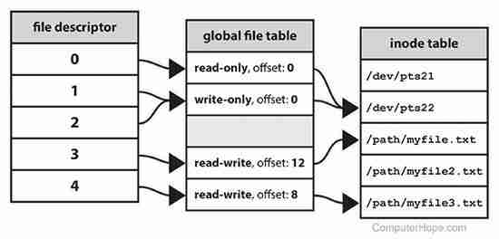 GET NEXT LINE A Project TO Learn How To Deal with File Descriptors and I/O of System