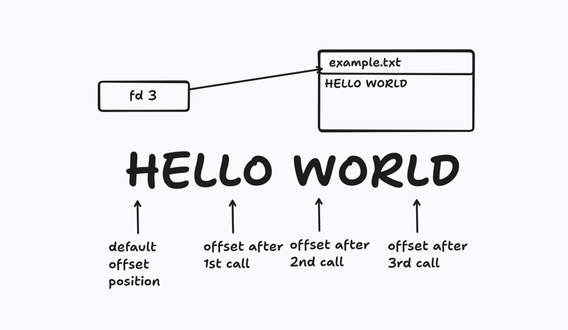 GET NEXT LINE A Project TO Learn How To Deal with File Descriptors and I/O of System