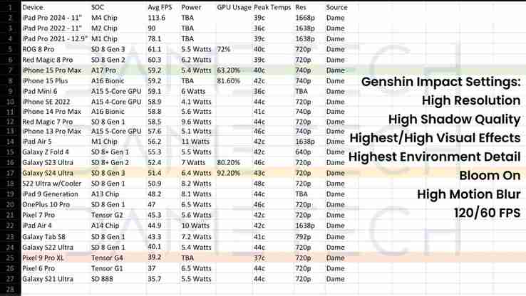 Google Tensor G4 of Pixel 9 Pro XL lags behind Tensor G2 in Genshin Impact