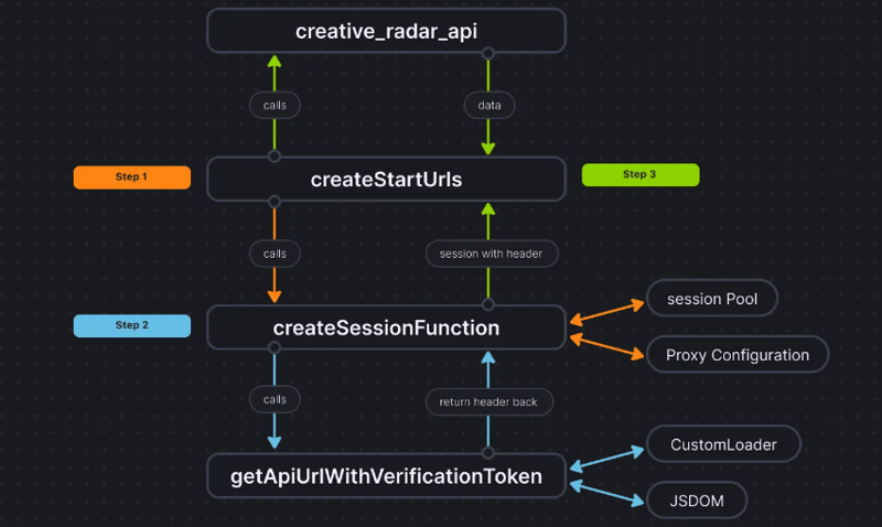 Optimizing web scraping: Scraping auth data using JSDOM