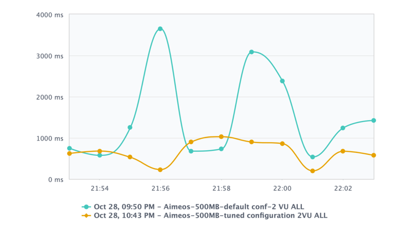 Mastering MySQL Performance: What It MySQL Latency and Why It Matters