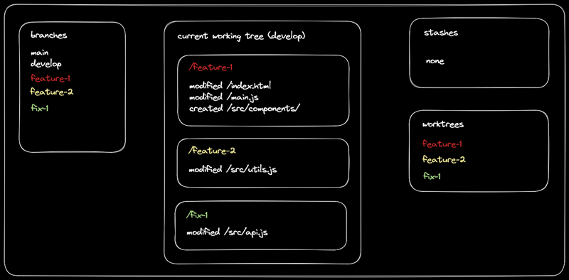 Boosting My Productivity With Git Worktrees