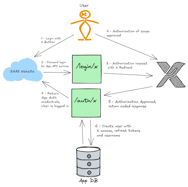 How to implement the Twitter - X API using Python FastAPI