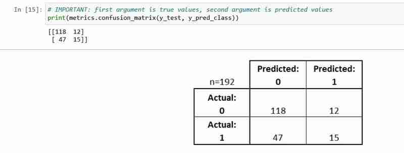 Evaluating A Machine Learning Classification Model