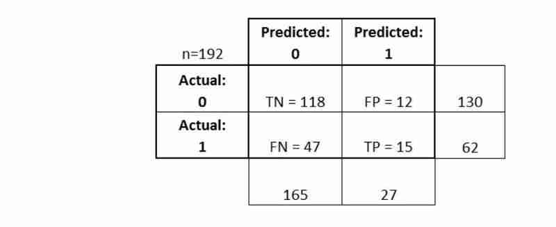 Evaluating A Machine Learning Classification Model