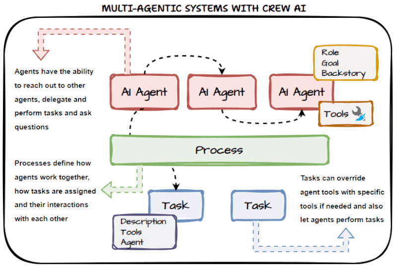 Top rameworks for Building AI Agents in 4