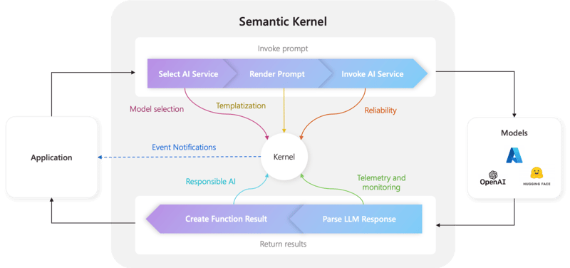 Top rameworks for Building AI Agents in 4