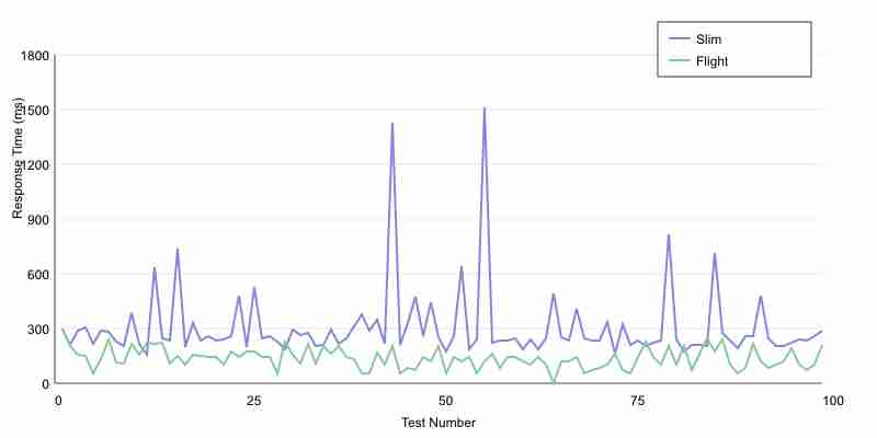 Slim and Flight PHP Framework Comparison