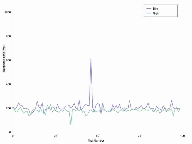 Slim and Flight PHP Framework Comparison