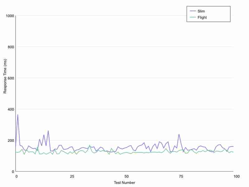 Slim and Flight PHP Framework Comparison