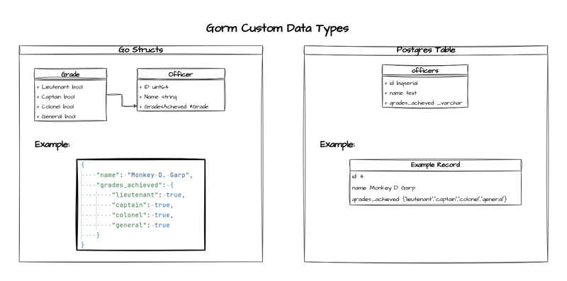 Gorm: Sneak Peek of Custom Data Types