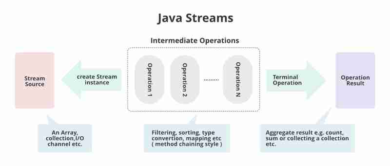 Java Streams: The Ultimate Guide for Complete Beginners