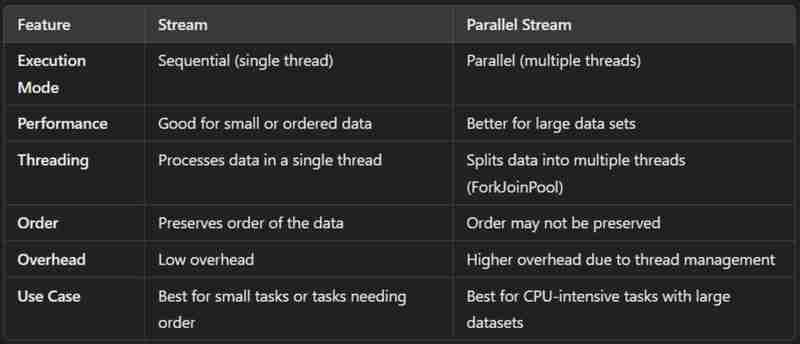 Java Streams: The Ultimate Guide for Complete Beginners