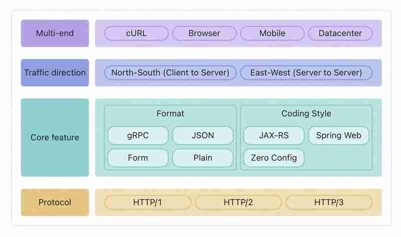 Apache Dubbo  Released: Triple X Leads a New Era of Microservices Communication