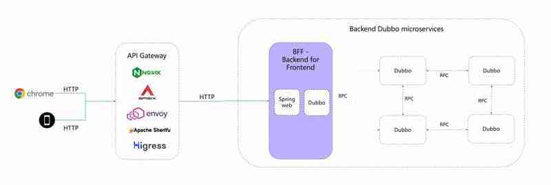 Apache Dubbo  Released: Triple X Leads a New Era of Microservices Communication