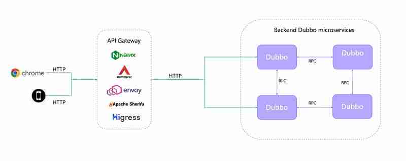 Apache Dubbo  Released: Triple X Leads a New Era of Microservices Communication