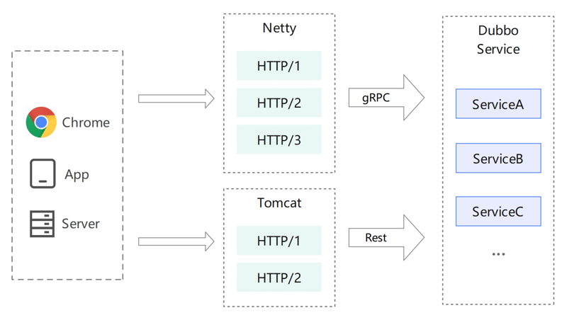 Apache Dubbo  Released: Triple X Leads a New Era of Microservices Communication