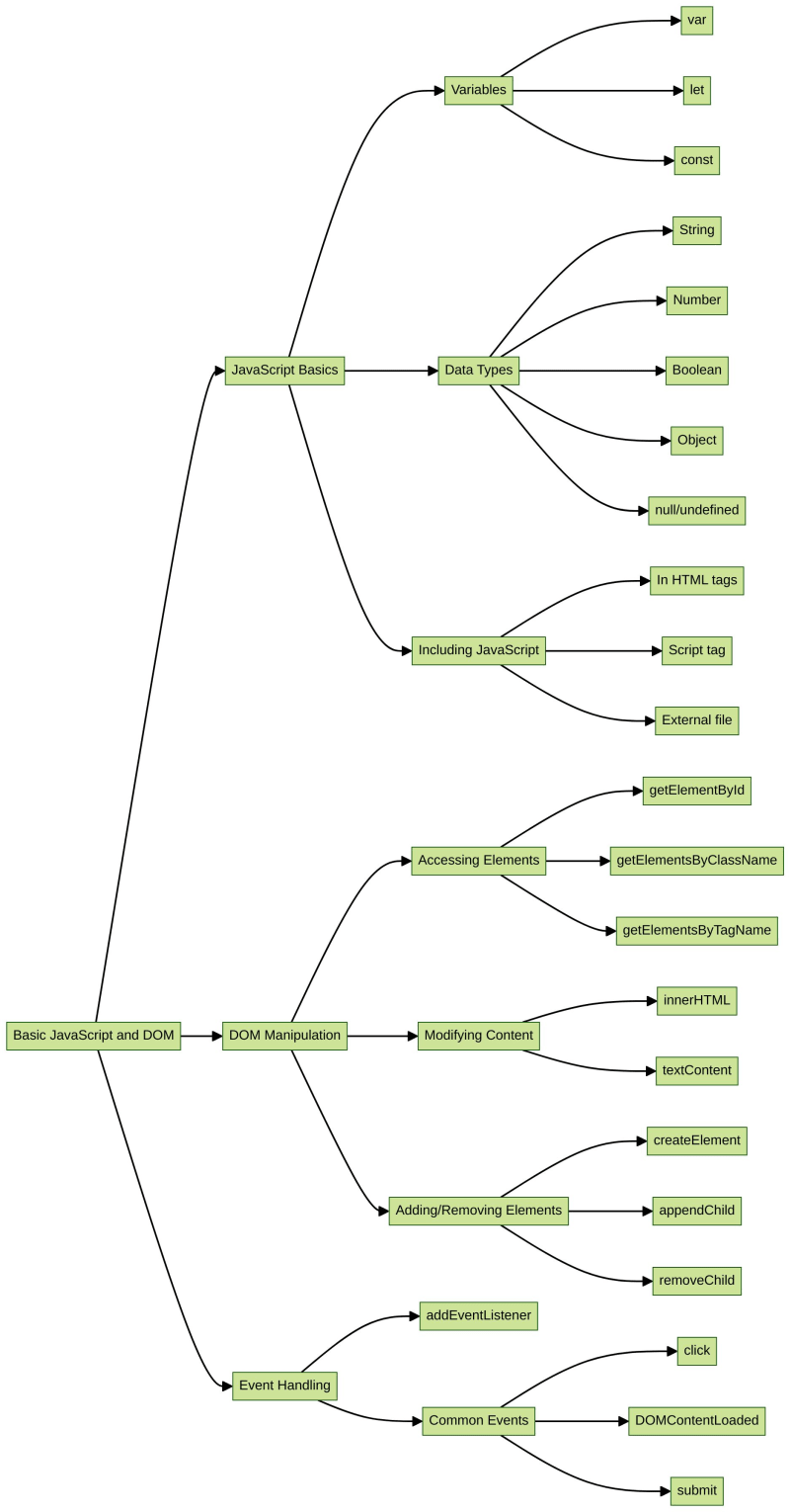 Mastering JavaScript and DOM Manipulation