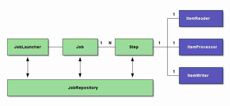 Commencer la programmation avec SPRING BATCH