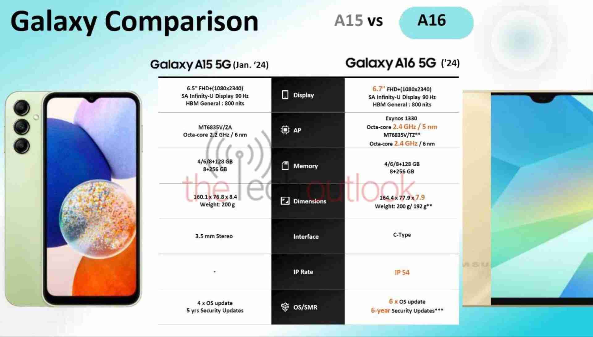 Samsung to bring 6 years of OS updates to entry-level smartphone market with Galaxy A15 5G successor