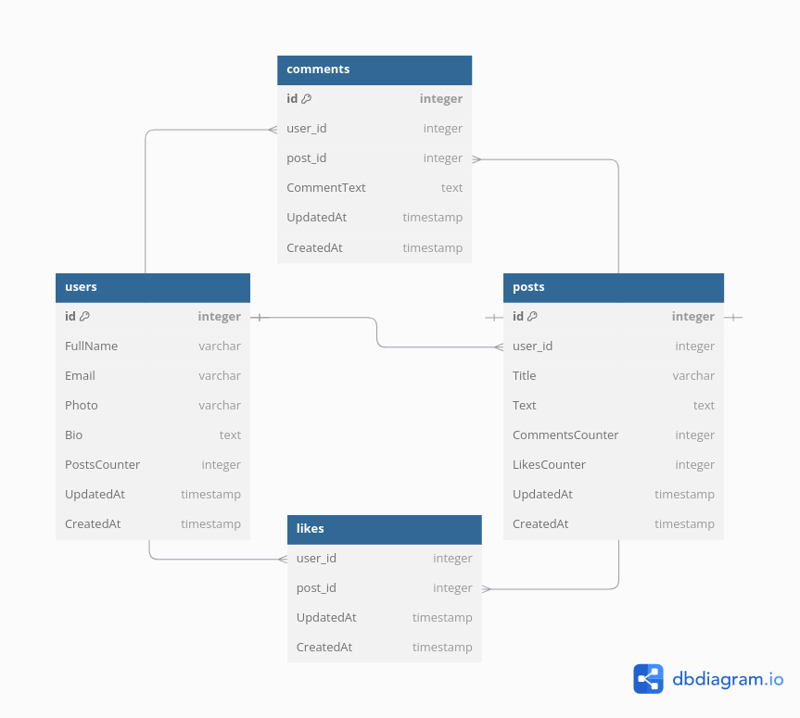 Guide to Building a Complete Blog App with Django using TDD Methodology and PostgreSQL (Part  Secure User Authentication