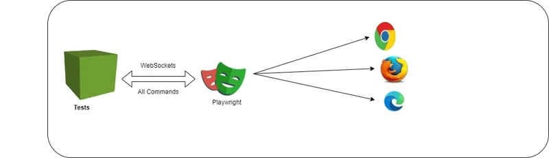 Automation using Playwright and TypeScript and JavaScript