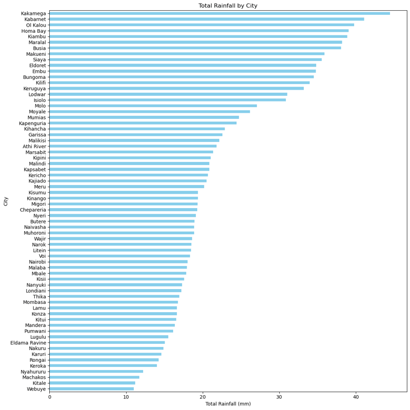 Comprehensive Weather Data Analysis Using Python: Temperature, Rainfall Trends, and Visualizations