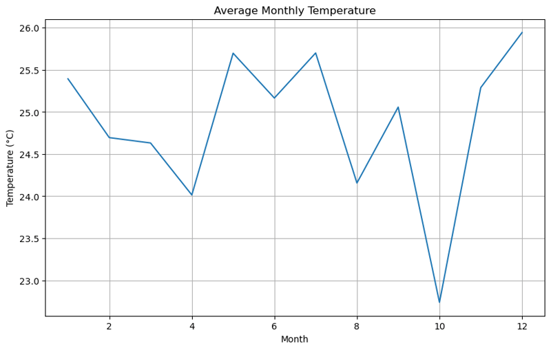 Comprehensive Weather Data Analysis Using Python: Temperature, Rainfall Trends, and Visualizations