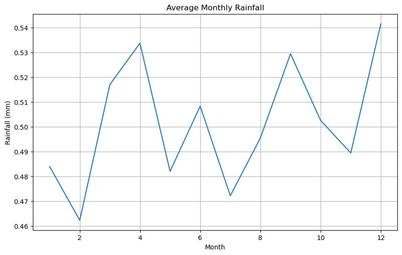 Comprehensive Weather Data Analysis Using Python: Temperature, Rainfall Trends, and Visualizations