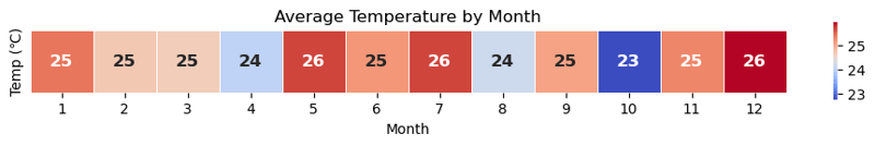 Comprehensive Weather Data Analysis Using Python: Temperature, Rainfall Trends, and Visualizations