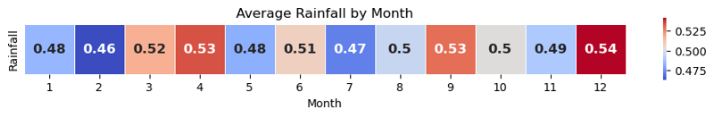 Comprehensive Weather Data Analysis Using Python: Temperature, Rainfall Trends, and Visualizations