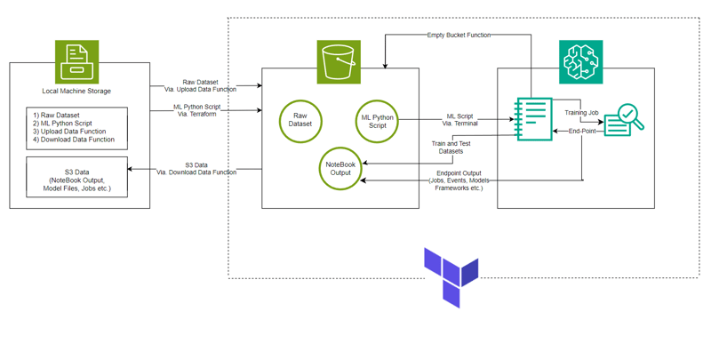 ClassiSage: Terraform IaC Automated AWS SageMaker based HDFS Log classification Model