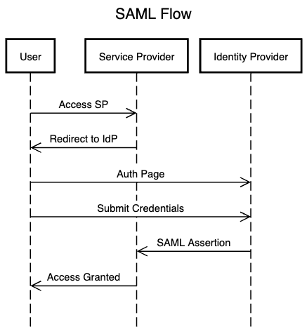 SAML vs. OAuth vs. OpenID Connect