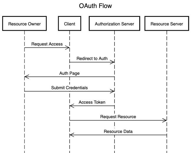 SAML vs. OAuth vs. OpenID Connect